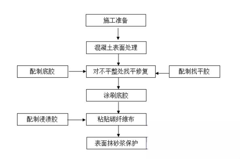 源城碳纤维加固的优势以及使用方法